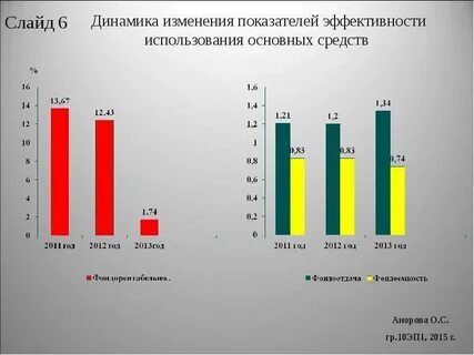 Показатели динамики основных фондов
