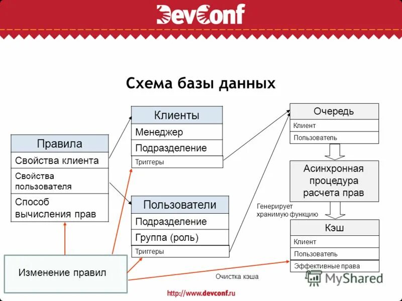 Карту с данными клиентов