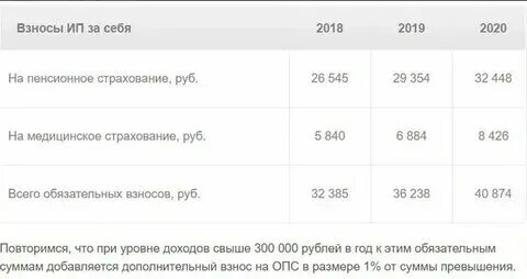 Предел для взносов 2024