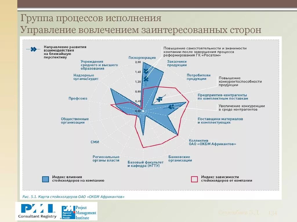 Процессы управления заинтересованными сторонами. Группа процессов исполнения. вовлечение заинтересованных сторон проекта. план вовлечения заинтересованных сторон. процессы управление вовлечением заинтересованных сторон проекта.