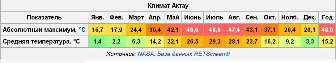 Погода актау казахстан. Погода актау сейчас. Актау казахстан погода в октябре. Актау погода. Актау погода.