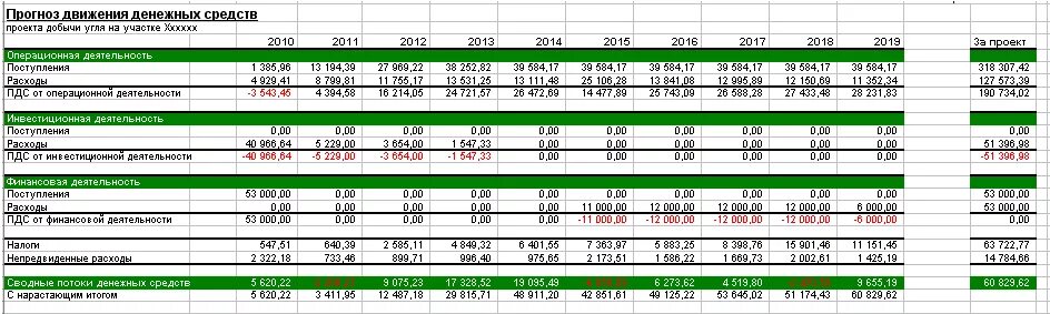 Cash Flow финансовая модель. Движение денежных потоков таблица. Кэш флоу денежный поток таблица. Таблица денежных потоков пример.