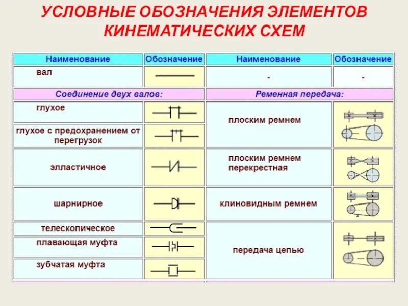 Необходимые для жизни элементы условно называют. Кинематическая схема таблица. Условные графические обозначения элементов кинематических схем. Обозначение муфты на кинематической схеме. Шлицевое соединение на кинематической схеме.