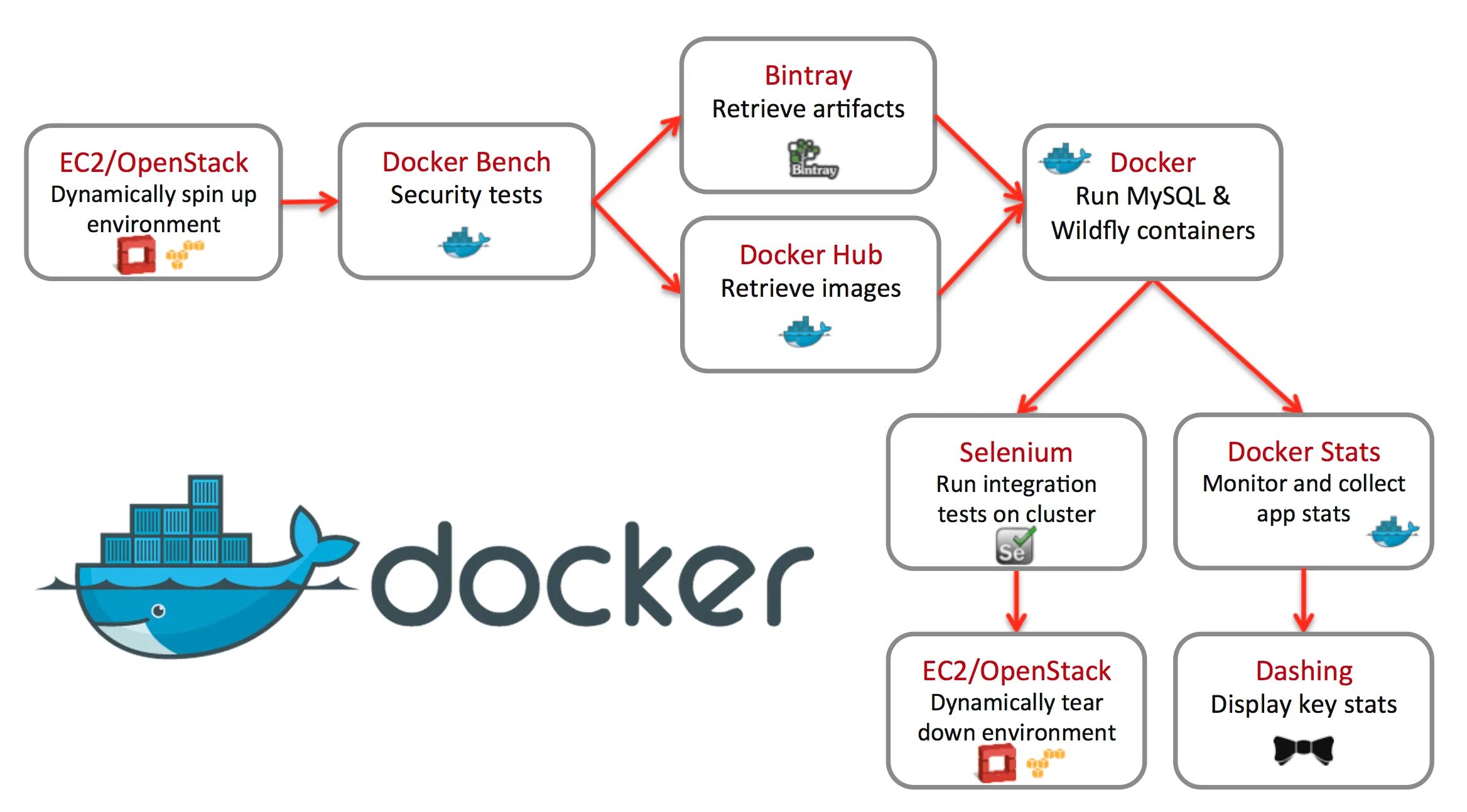Docker limit. Docker. Докер программирование. Docker приложение. WILDFLY архитектура.
