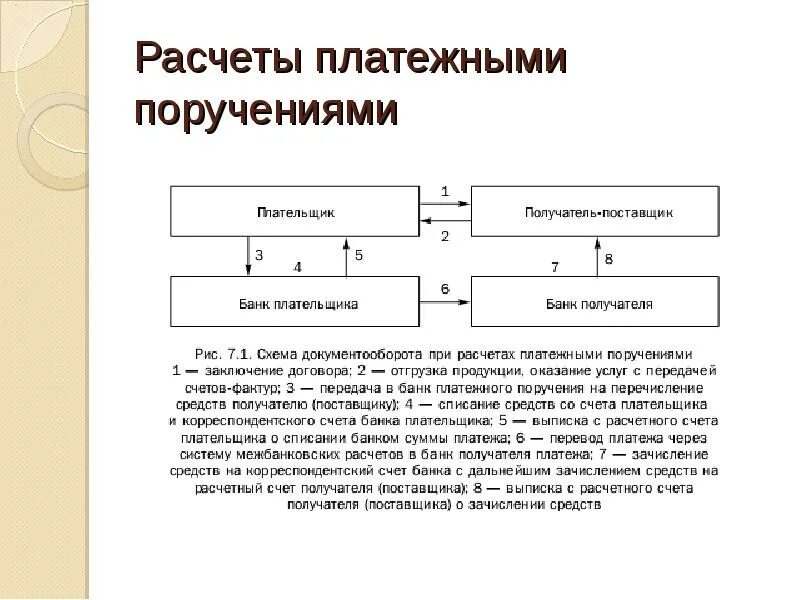 Схема расчетов платежными поручениями. Схема расчетов с использованием платежных поручений. Схема документооборота платежного поручения. Схема расчетного платежного поручения.