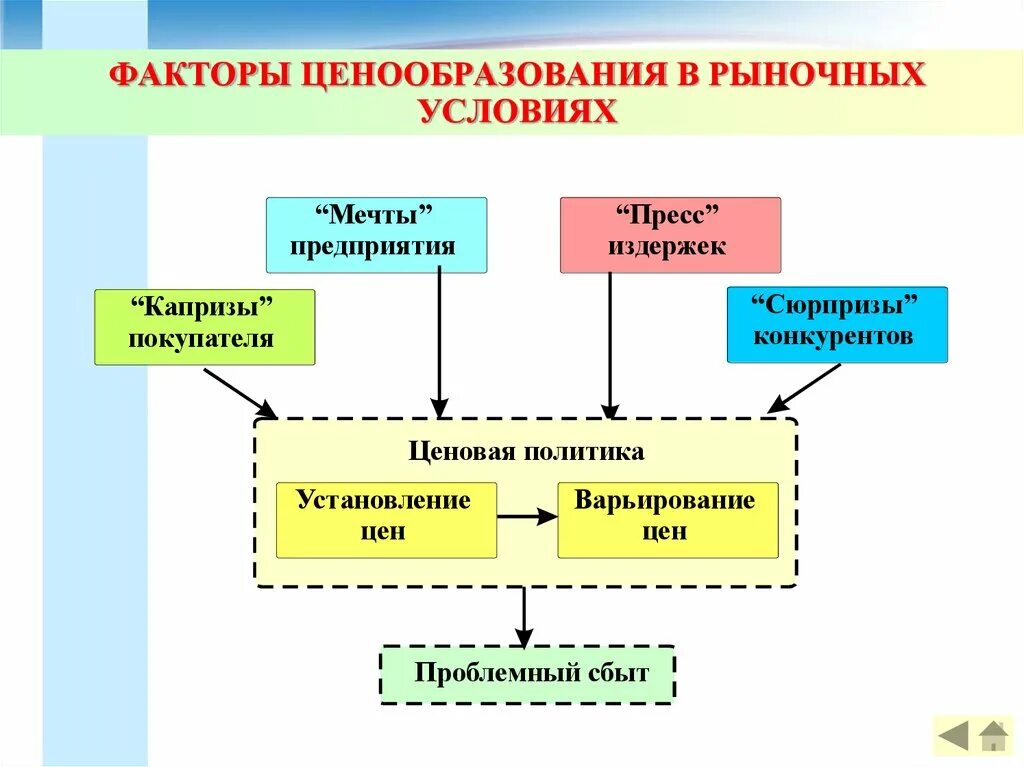 Ценообразование магазина. Факторы рыночного ценообразования. Формирование ценовой политики схема. Факторы ценообразования в рыночной экономике. Факторы формирования цены.