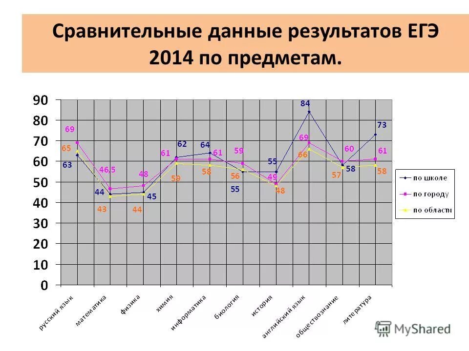 Сравнительные данные. Общесоциальный уровень. Констатирующий этап исследования. Сравнительные данные результатов. Количество первоклассников по годам в вологде.