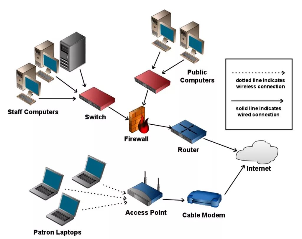 Беспроводная сеть диаграмма. Компьютерные сети диаграмма. Network diagram. Монтаж компьютерных сетей.