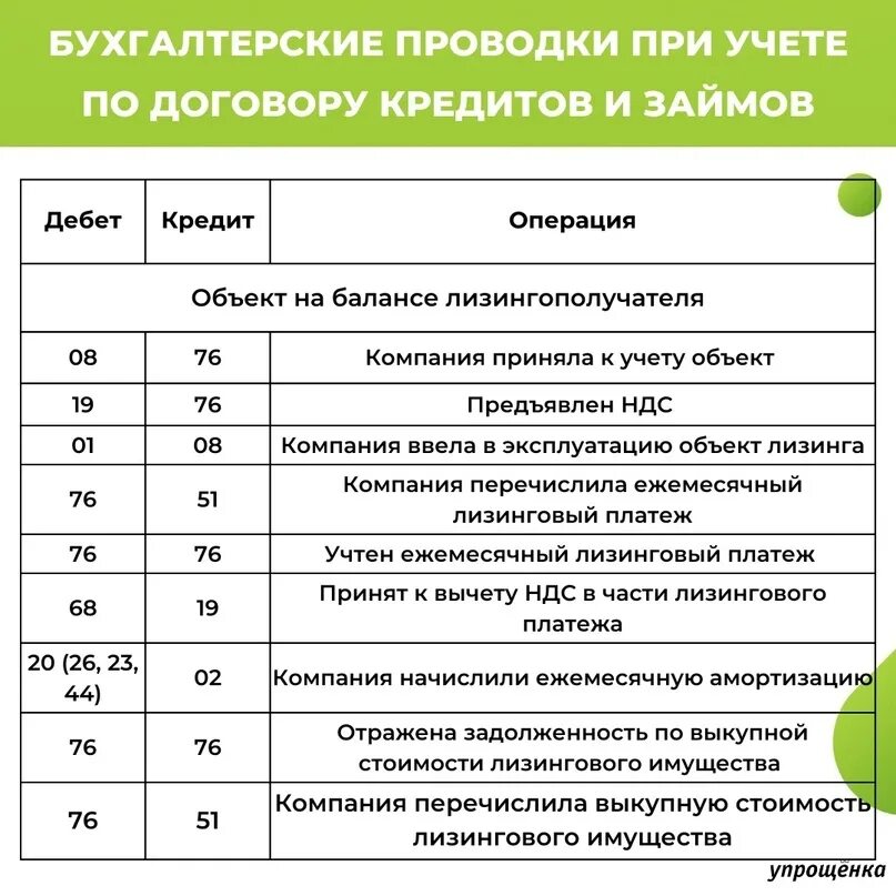 Учет лизинговых операций у лизингополучателя. Учет лизинга проводки. Бухгалтерские проводки. Проводки в бухгалтерии. Хозяйственные операции в бухгалтерском учете.