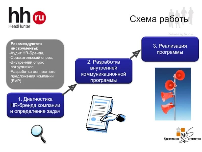 Аудит инструменты. Инструменты внутреннего HR брендинга. Инструменты РК брендинга. EVP компании. HR бренд компании.