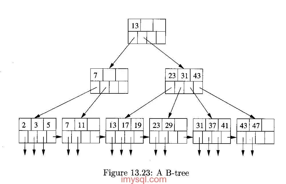 Btree индекс. Сбалансированное дерево b-tree. B-tree индекс. Базы данных дерево b+. Б дерево определение.