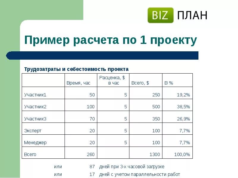 Дай готовые примеры. Бизнес план пример. Бизнес план готовый. Образец готового бизнес плана. Примерный расчет бизнес плана.