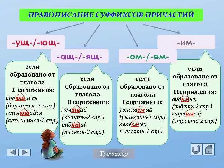 Ы какое время. Спряжение глаголов и суффиксы причастий. 1 Спряжение 2 спряжение суффиксы причастий. Суффиксы причастий 2 спряжения. Суффиксы причастий правило.