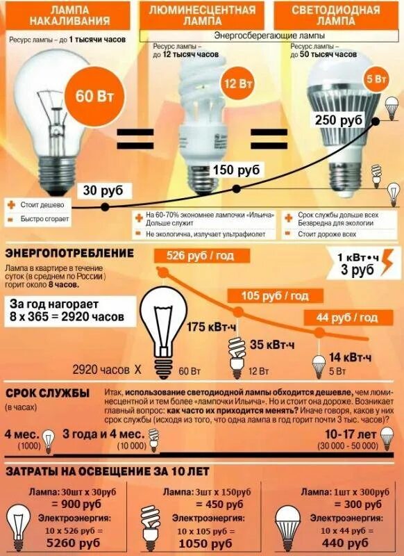Потребление люминесцентных ламп. Потребление люминесцентных ламп