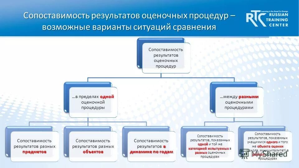 Анализ результатов оценочных процедур. Сопоставимость результатов. сопоставимость информации. виды оценочных процедур. этап прогнозирования результатов оценочных процедур это.