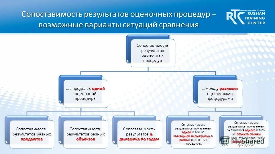 Организация оценочных процедур в образовательной организации. Сопоставимость результатов. Виды оценочных процедур. Этап прогнозирования результатов оценочных процедур это. Система работы с результатами оценочных процедур.