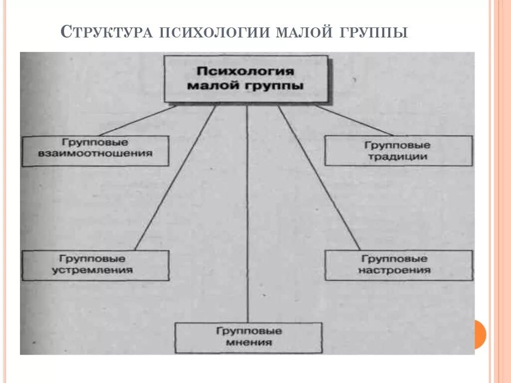 Группа и общество психология. Структура малой группы в психологии. Структура группы в социальной психологии. Социально-психологическая структура малой группы. Структура малой группы в социальной психологии.