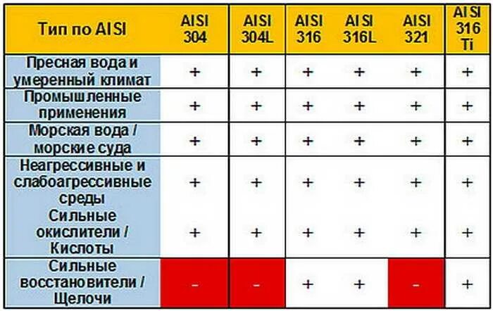 Сравнение нержавеющих сталей