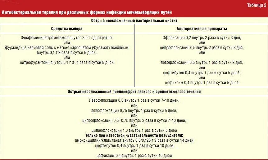 Лечение инфекций мочевыводящих путей у женщин препараты. Принципы антибактериальной терапии мочевыводящих путей. Принципы антибактериальной терапии инфекции мочевых путей. Принципы антибактериальной терапии инфекций мочевыводящих путей. Схема лечения хламидийной инфекции.