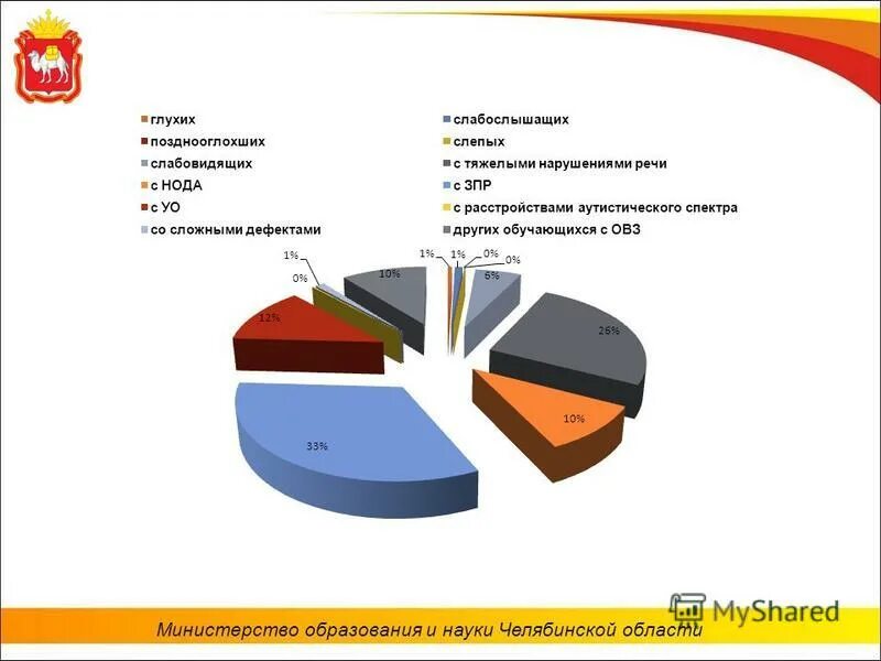 Численность детей с ОВЗ Челябинской области статистика. Процент детей ОВЗ В Челябинской области. Статистика нода у детей. Численность детей с ОВЗ Челябинской области статистика 2022.