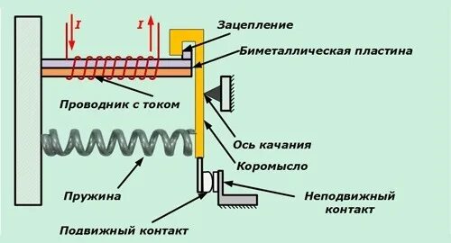 Термореле биметаллическая пластина схема. Устройство биметаллической пластины. Как работает биметаллический. Принцип работы биметаллического термометра. Состав биметаллической пластины.