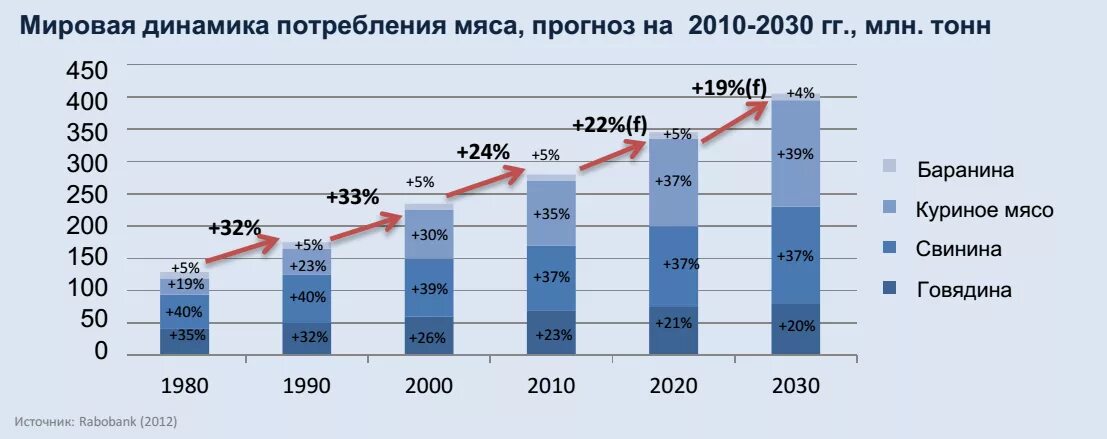 Структура потребления мяса. Динамика потребления мяса в 2020. Динамика производства мясных продуктов. Структура производства мяса в России. Рост производства в мире