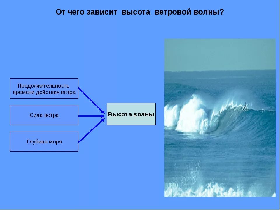 Элементы ветровых волн. Классификация морских волн. Движение волны в океане. Волна и ее части. Направление ветровых течений