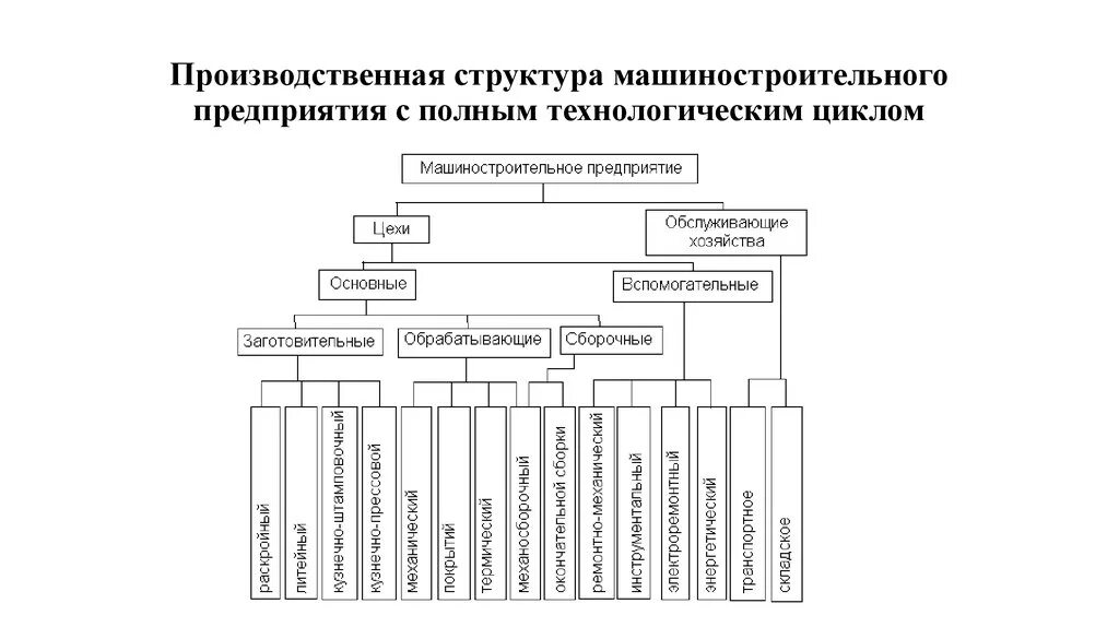 Виды производственных и технологических процессов. Схема технологической структуры машиностроительного завода. Схема структуры производственного процесса. Организационная структура машиностроительного предприятия схема. Производственная структура машиностроительного предприятия схема.