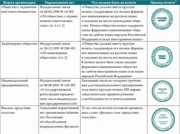 Учет печати организации. Положение об использовании печатей и штампов в организации образец. Акт проверки наличия печатей и штампов образец заполнения. Инвентаризация печатей и штампов на предприятии образец. Журнал оттисков печатей и штампов образец.