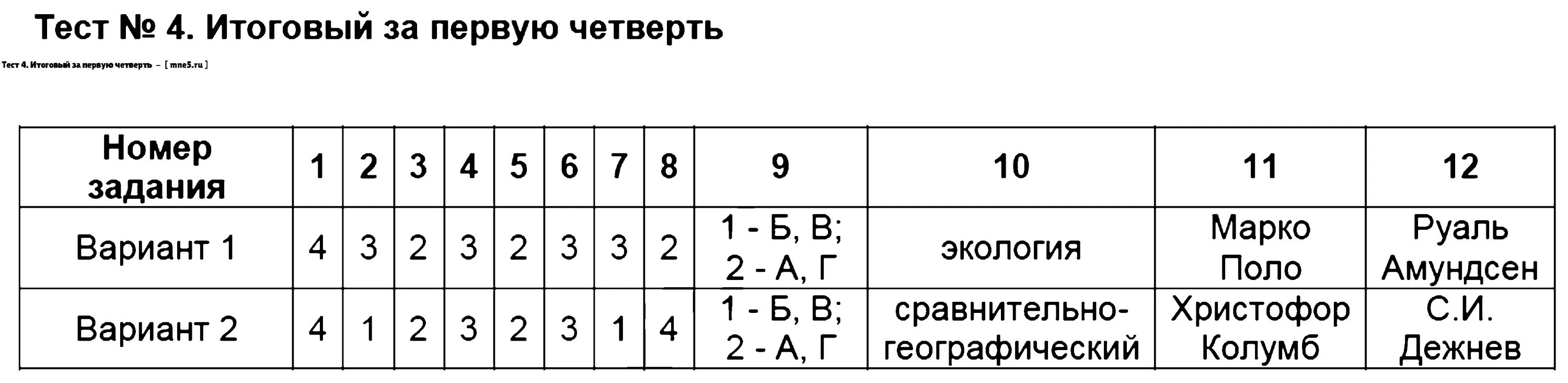 Строка тест 7. Тест по географии 5 класс с ответами 1 четверть. Итоговый тест. Итоговый тест по географии 5 класс с ответами. Тест по географии 5 класс.