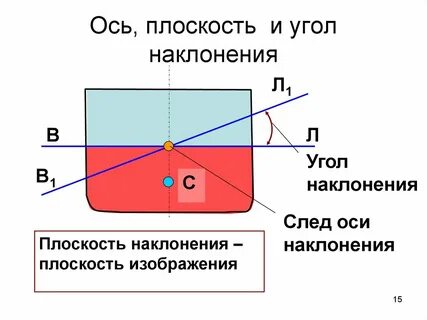Плоскость через ось