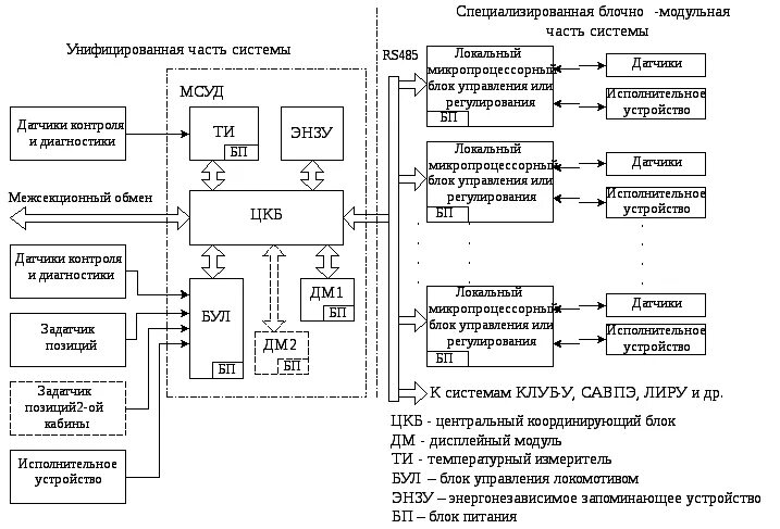 Функциональная (или блочная структурная) схема датчика mpx4115a.. Блочно модульная схема контроллера. Схема блочно-функциональной электровоза. Микропроцессорная система управления электровозом схема. Управления и контроля в связи