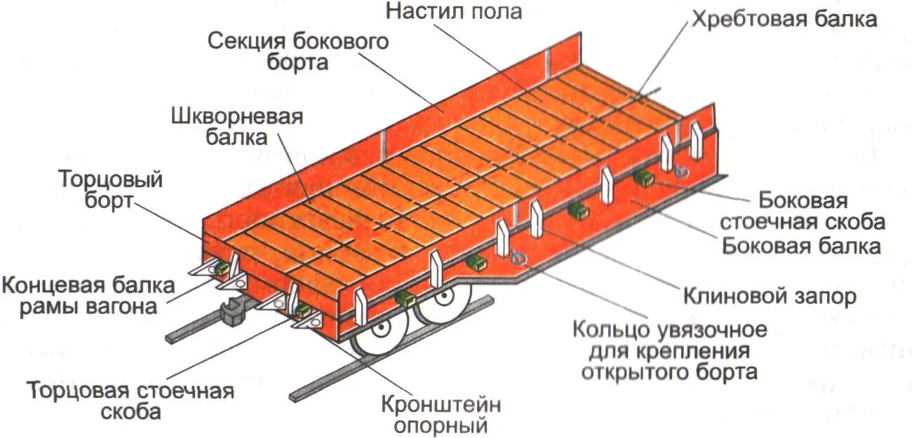 Груз часть 5. Строение вагона грузового полувагоны. Схема устройства грузового вагона. Вагон платформа устройство. Вагон платформа схема.