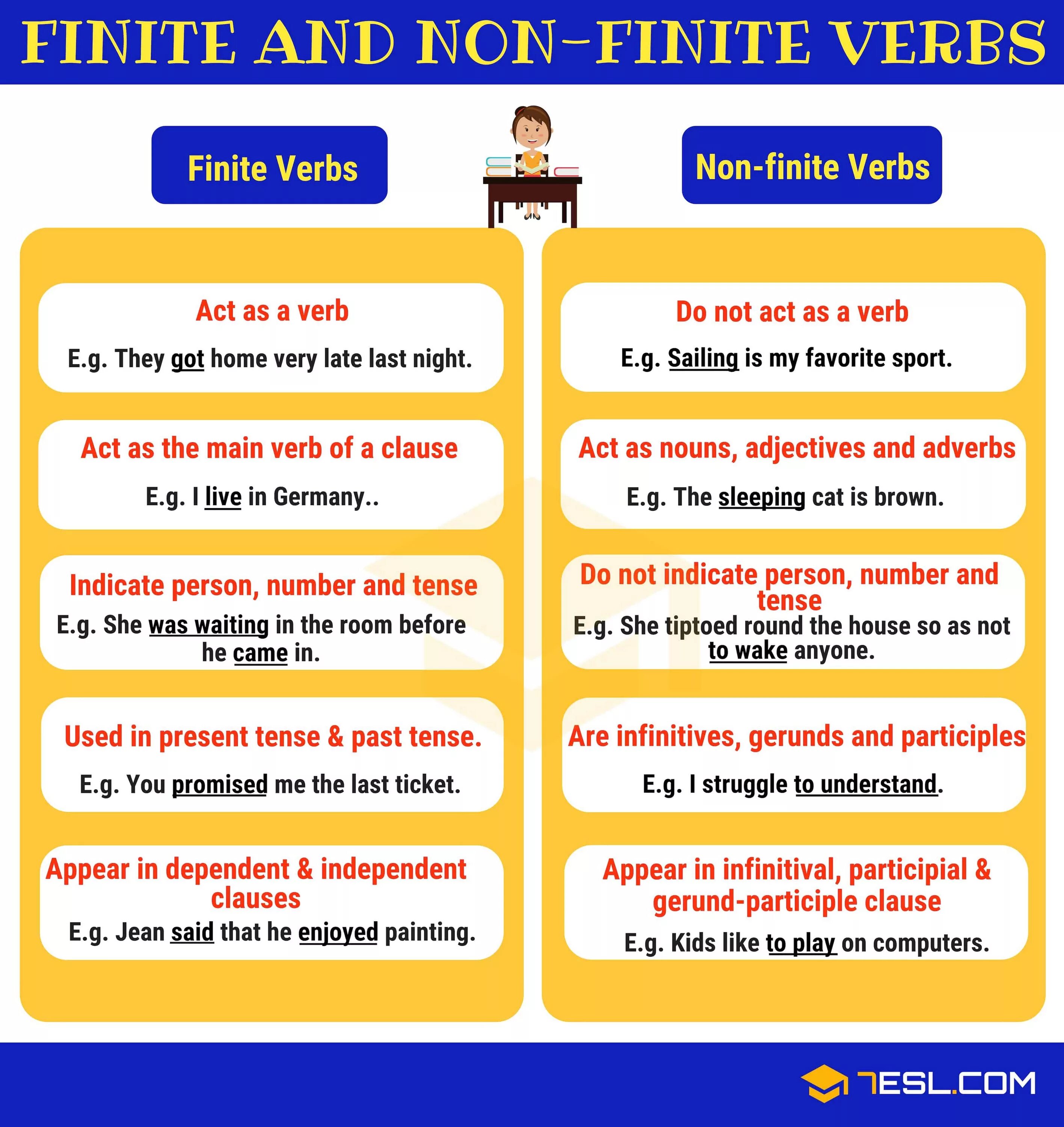 Non Finite verbs. Non Finite forms of the verb. Finite and non-Finite verbs. Non Finite verbs примеры. Non примеры