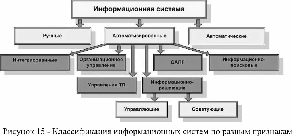 Ручные ис. Информационная система (ИС). Ручные автоматические и автоматизированные информационные системы. Ручные информационные системы. Информационные системы ручные ИС.