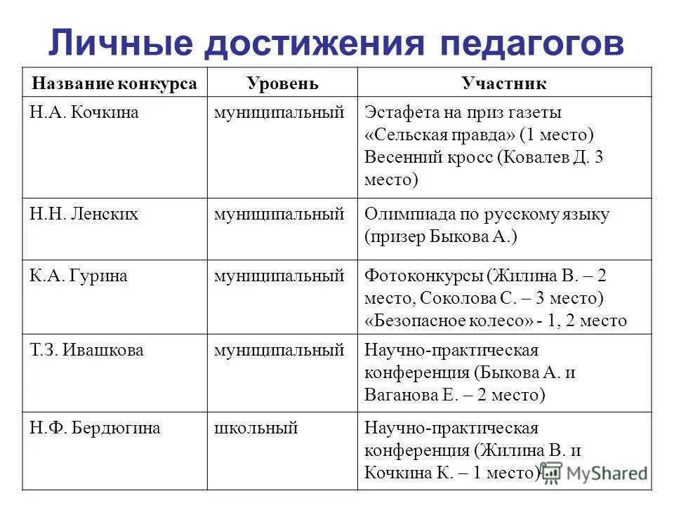 Портфолио педагогических достижений. Личные достижения педагога. Достижения учителя. Достижения учителя. Личные достижения учителя.