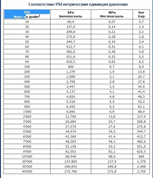 Давление кпа это сколько. Таблица давления в шинах psi в кг/см2. Таблица давления psi-Bar. Таблица давления кгс/см2 в Bar. Перевести psi в КПА.