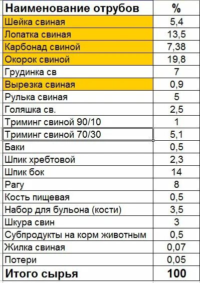 Говядина отходы при холодной обработке. Процент отходов свинины. Процент отходов баранины 1 категории. Процент потерь при тепловой обработке овощей. Процент отходов при холодной обработке.