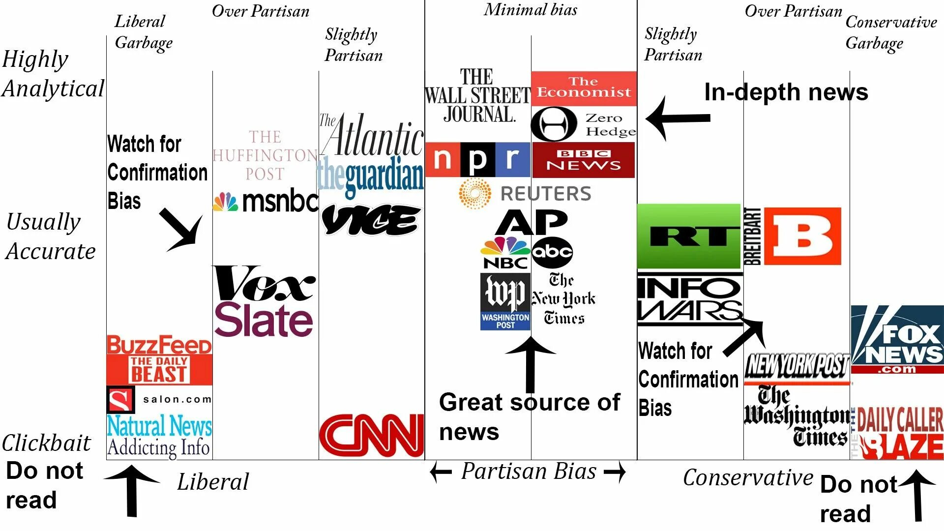 Media bias. Средства массовой информации картинки. Political bias of the Media. Mass Media bias Chart. Sources of news