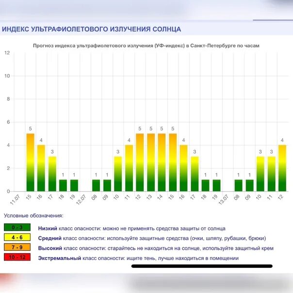 Уф индекс екатеринбург. УФ индекс 6. УФ индекс СПБ. УФ индекс в России. Динамика УФ индекса в Санкт Петербурге.
