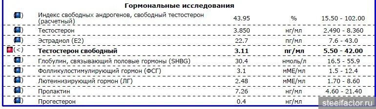 Индекс г свободный. Индекс свободного тестостерона у мужчин норма. Индекс свободных андрогенов норма. Индекс свободных андрогенов показатели нормы. Индекс свободных андрогенов у мужчин норма.