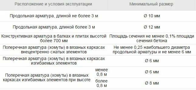 Сколько арматуры на 1 м3 бетона. Арматура в кубе бетона. Нормы арматуры на м3. Минимальный коэффициент армирования железобетонных конструкций. Норма арматуры на 1м3 бетона.