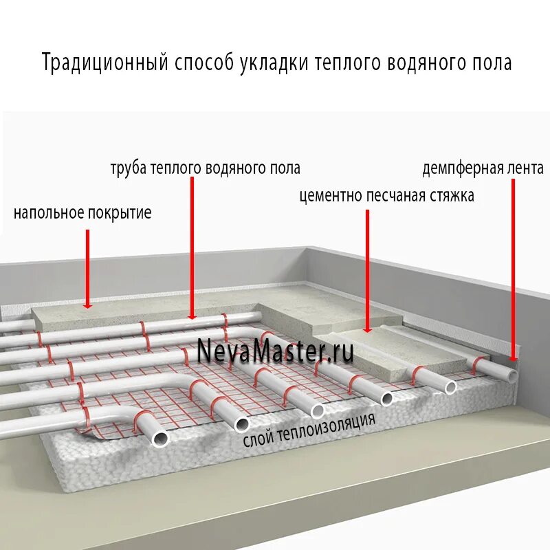 Основа пола. Тёплый пол водяной схема укладки. схема установки теплого пола водяного. схема монтажа теплого водяного пола. схема прокладки теплого водяного пола.