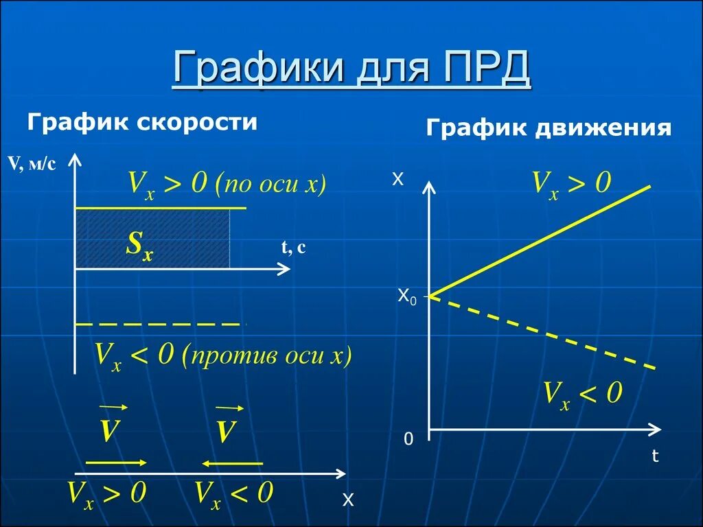 График v. График. графики движения физика. график прд. графики скорости движения.