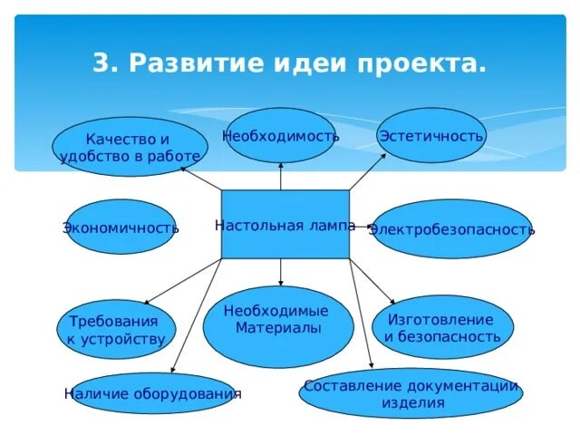 Какие идеи проекта. Развитие идеи проекта. Развитие идеи проекта настольная лампа. Развитие идеи проекта по технологии. Иди совершенствование проекта по технологии.