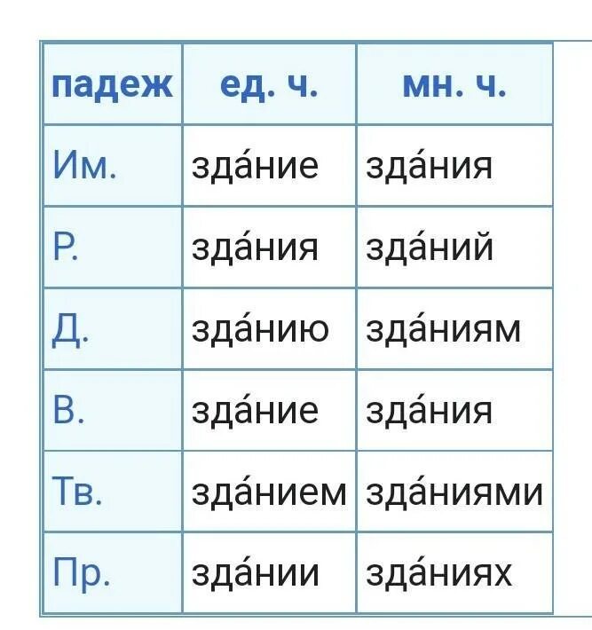 Сосна склонение по падежам. Просклонять слово сосна по падежам. Вьюга просклонять по падежам. Crkjytybt bvty ceotcndbntkmys[ dj vytj;tcndtyyjv xbckt. Просклоняй существительное снегирь.