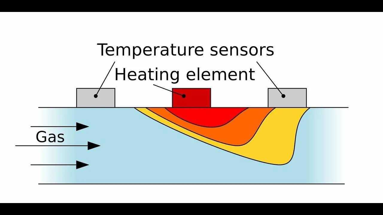Heating flow