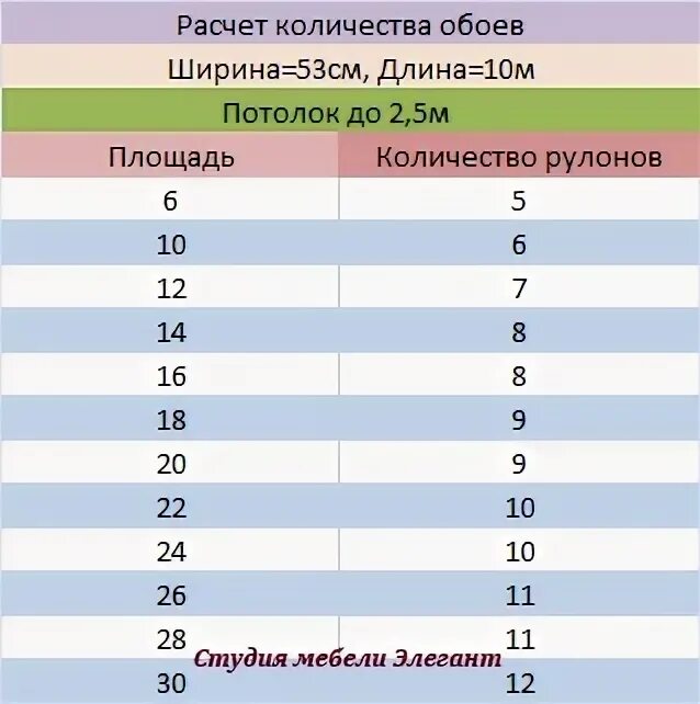 Сколько рулонов надо на комнату. Расчет количества обоев таблица. Площадь рулона обоев шириной 1 метр. Кол-во обоев на комнату. Расчёт обоев на комнату.