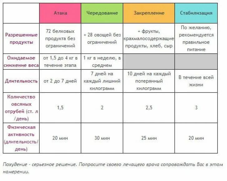 Диета дюкана меню рассчитать. Чередование по Дюкану разрешенные продукты. Таблица Дюкана чередование разрешенные продукты. Диета Дюкана меню этап чередование меню. Диета Дюкана меню чередование разрешенные продукты таблица.