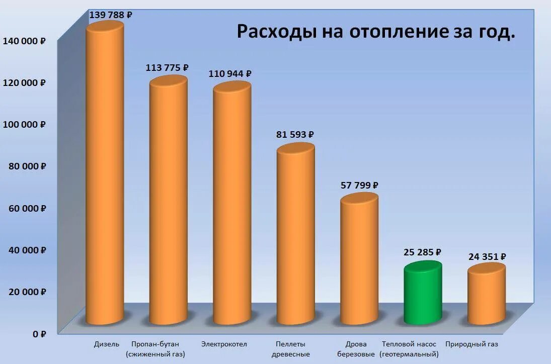 Затраты на отопление. Сравнение видов отопления. Затраты на отопление дома. Затраты на отопление разными видами топлива. Загородный расход